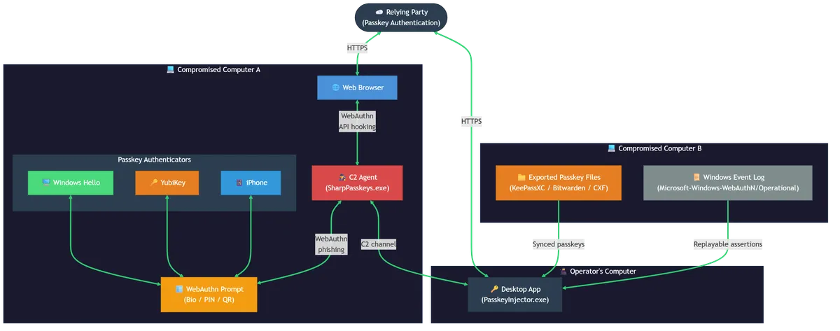 Схема на семейството атаки Pass-the-Passkey