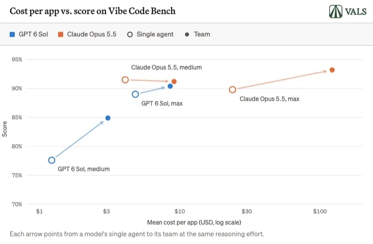 Сравнение на резултатите на единични агенти и екипи във Vibe Code Bench