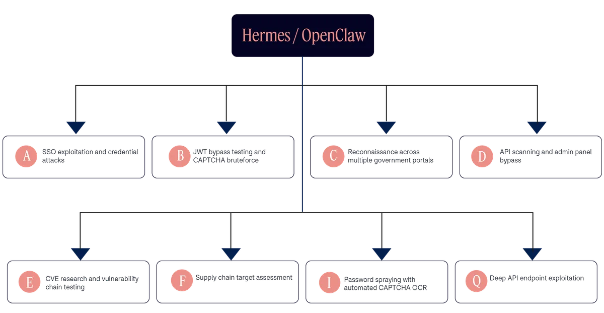Схема на разпределението на задачите между под-агентите A до Q в рамката Hermes/OpenClaw