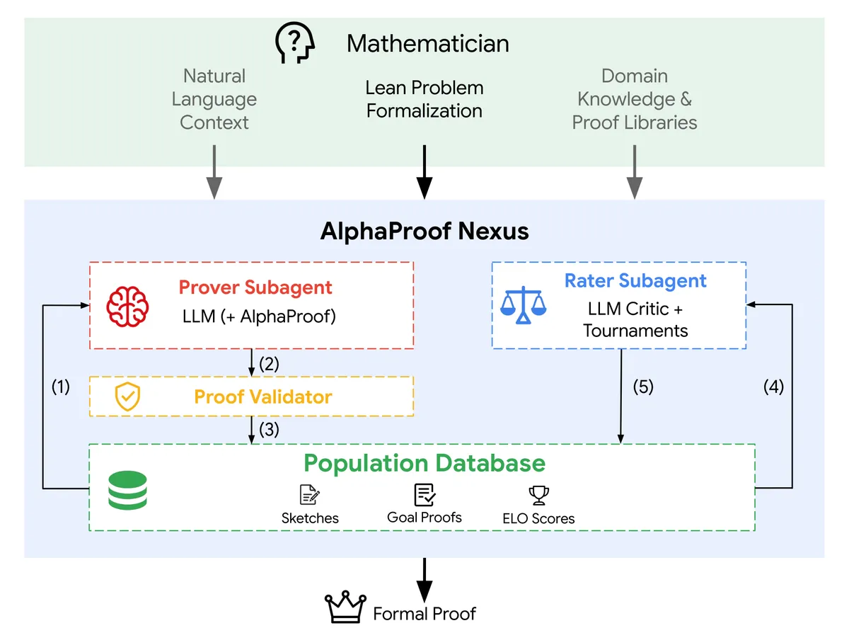 Схема на системния дизайн на AlphaProof Nexus