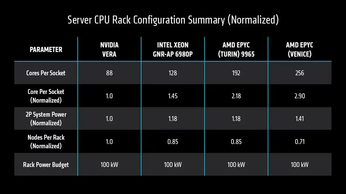 Слайд на AMD с конфигурацията на шкафовете при бюджет от 100 kW
