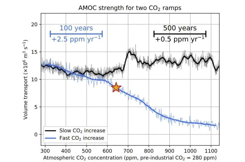 Сила на AMOC при бавно и бързо покачване на CO2 в симулациите на екипа