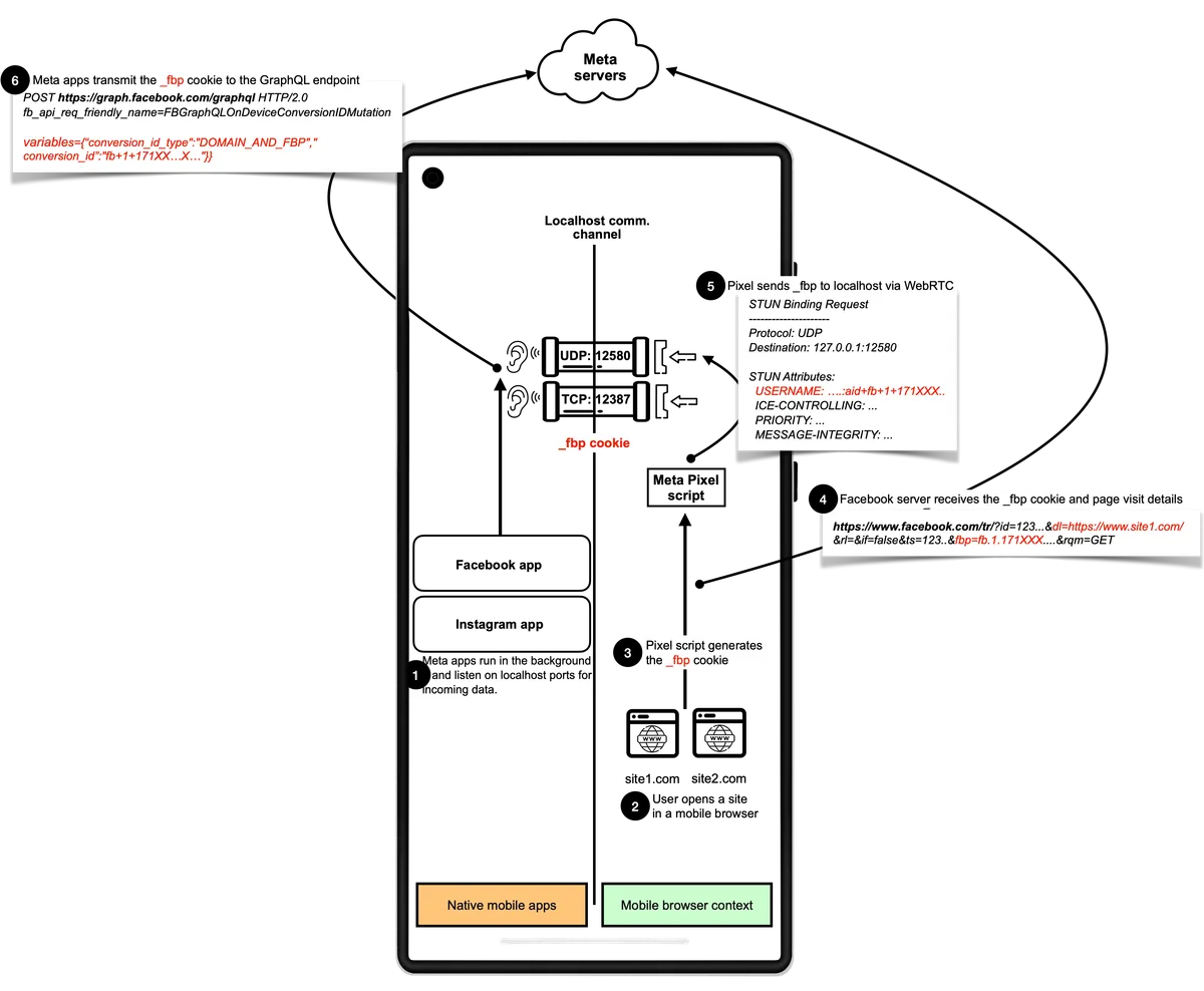 Схема как Meta Pixel предава бисквитката _fbp към приложението през локален порт