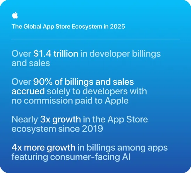 Инфографика на Apple с данните за екосистемата на App Store през 2025 г.