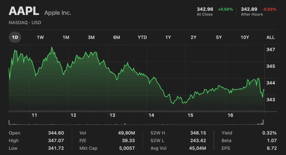 Графика на акцията на Apple за 14 октомври 2026
