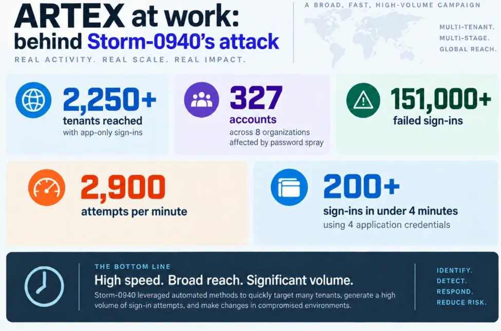 AI агенти ARTEX атакуваха 2250 тенанта през ConnectWise