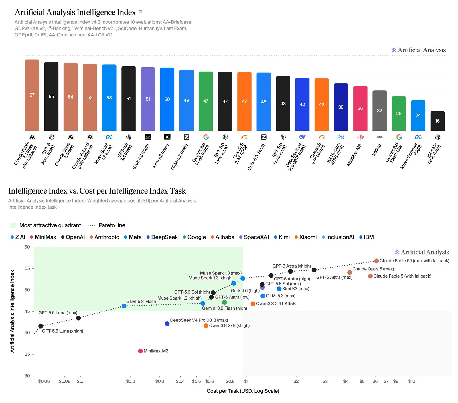 Artificial Analysis преработи Intelligence Index