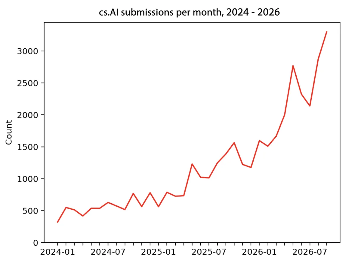 Графика на растежа на категорията cs.AI в arXiv за периода 2024–2026 г.