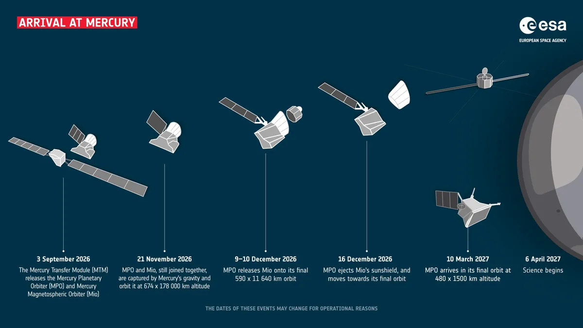 Инфографика на ESA с етапите от пристигането на BepiColombo при Меркурий