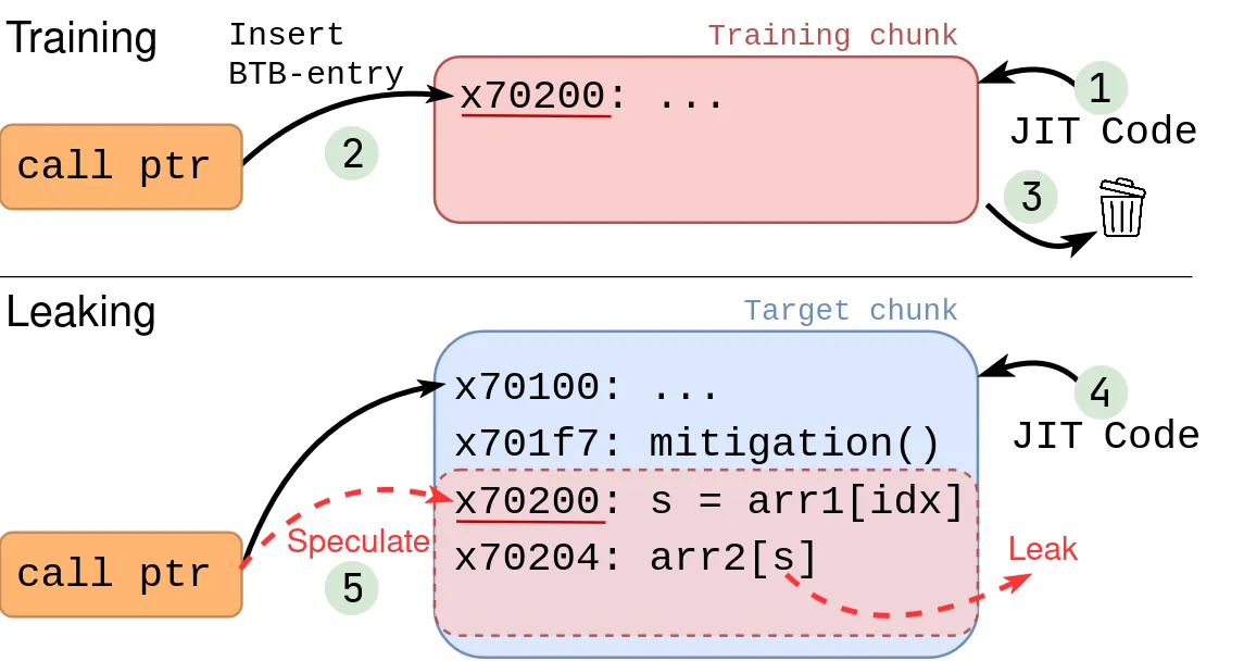 Схема на атаката Branch Target Reuse