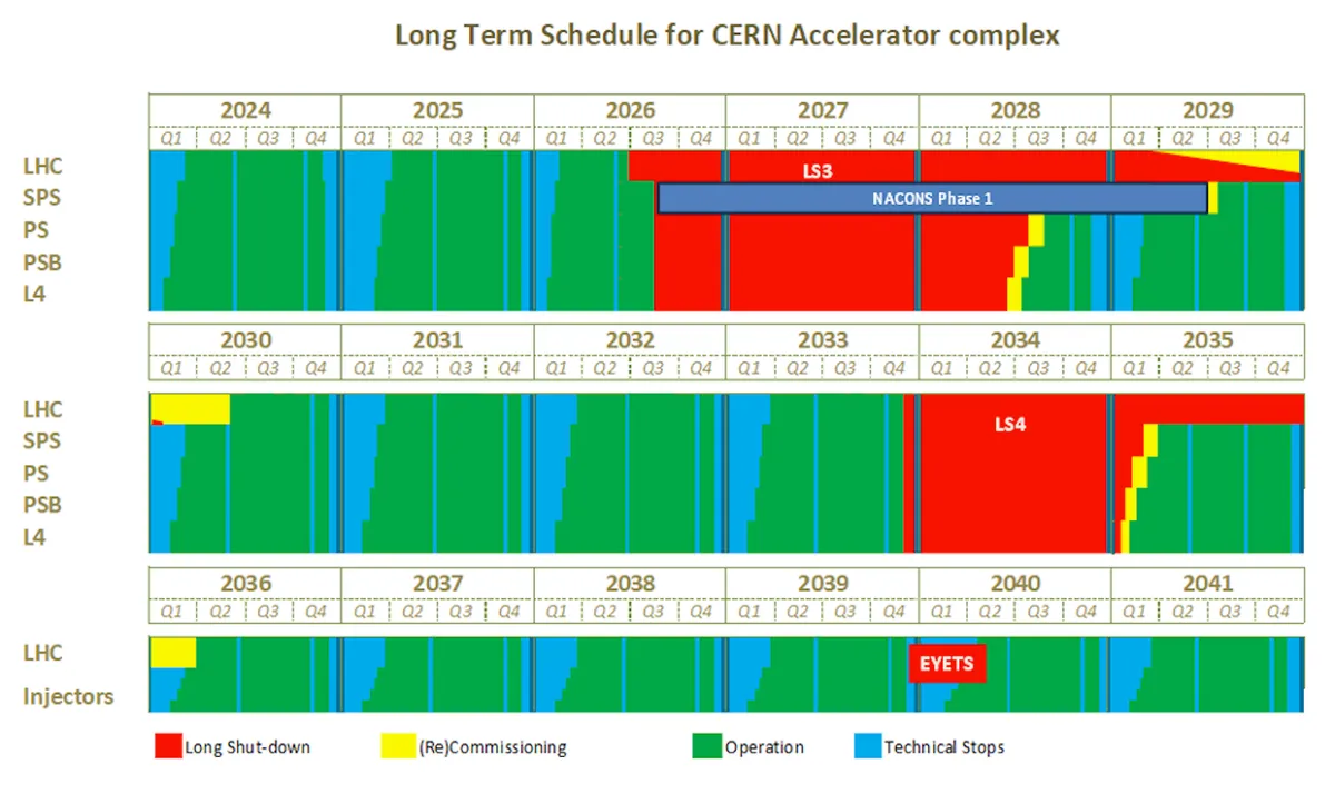 Работа по инфраструктурата на LHC в подготовка за третия дълъг престой