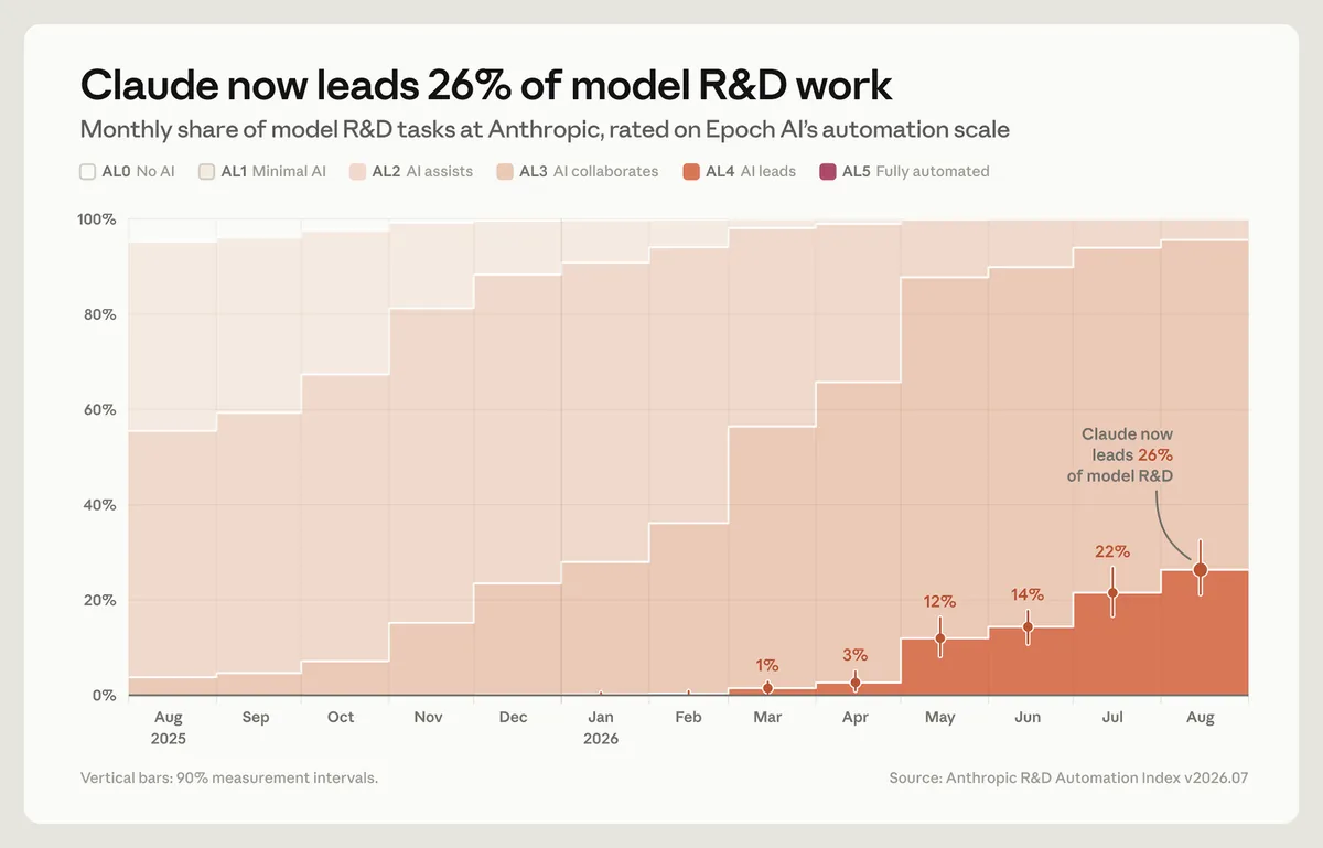 Графика на Anthropic за дела на AI-водената R&D работа