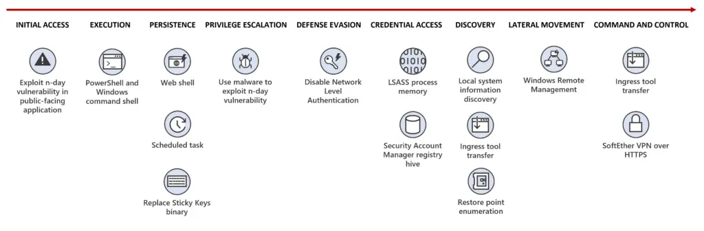 Хакерската група Flax Typhoon, проследявана от Microsoft