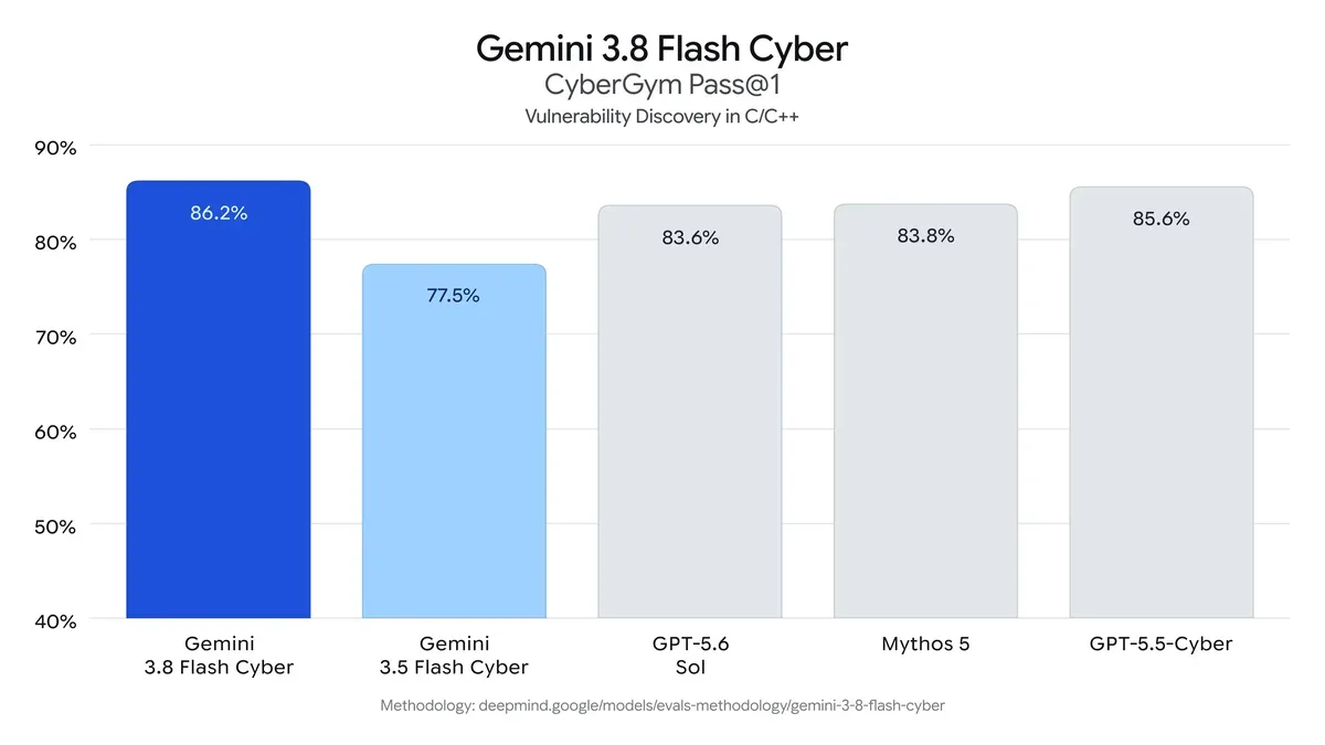 Gemini 3.8 Flash Cyber намира уязвимости с 86,2%