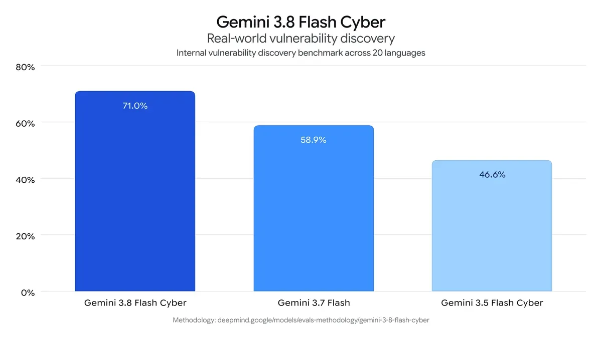Резултати на Gemini 3.8 Flash Cyber при откриване на реални уязвимости