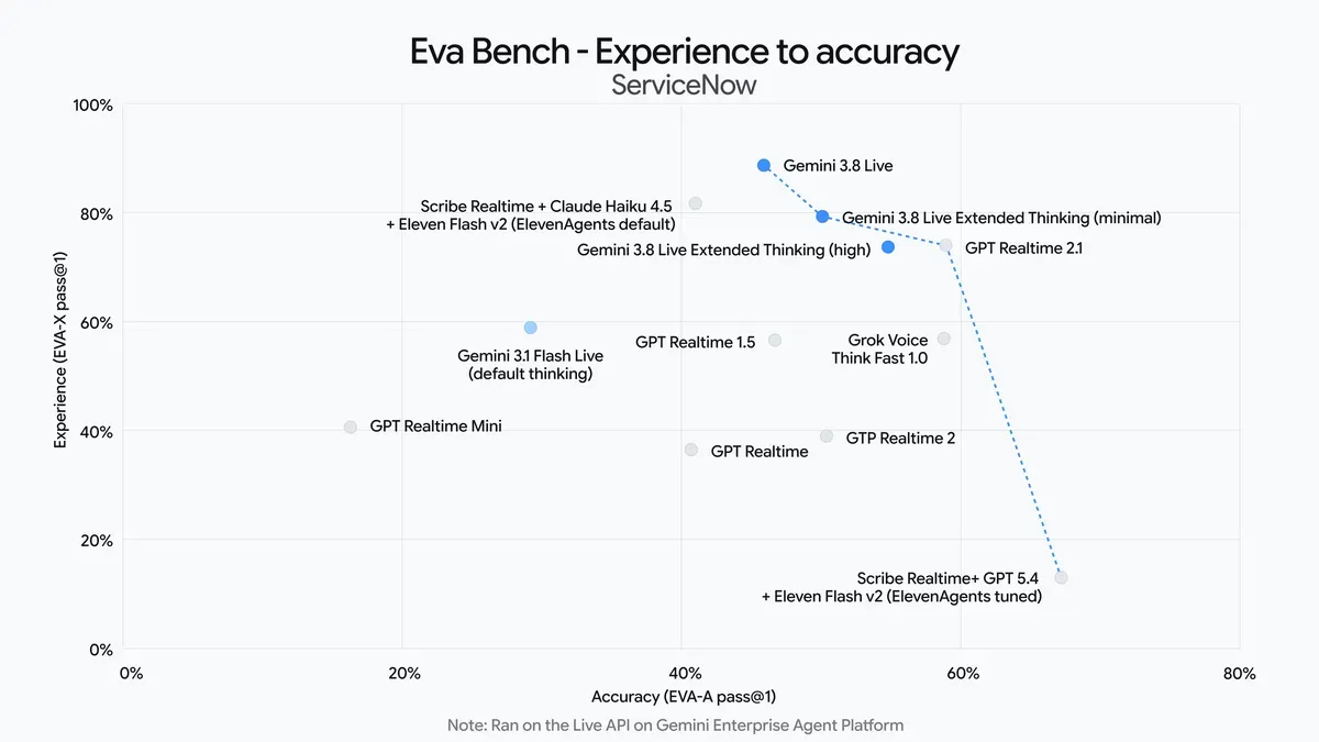 Сравнение на моделите по EVA-Bench