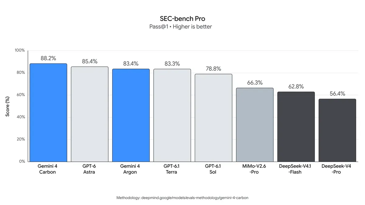 Резултатът на Gemini 4 Carbon на SEC-bench Pro