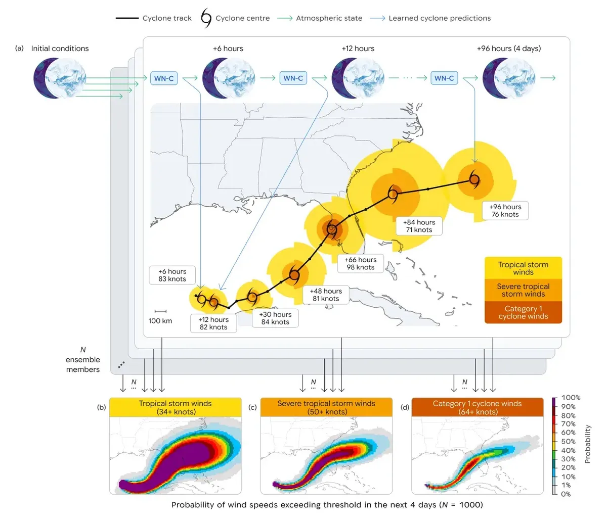 Схема на прогнозните траектории на WeatherNext Cyclones