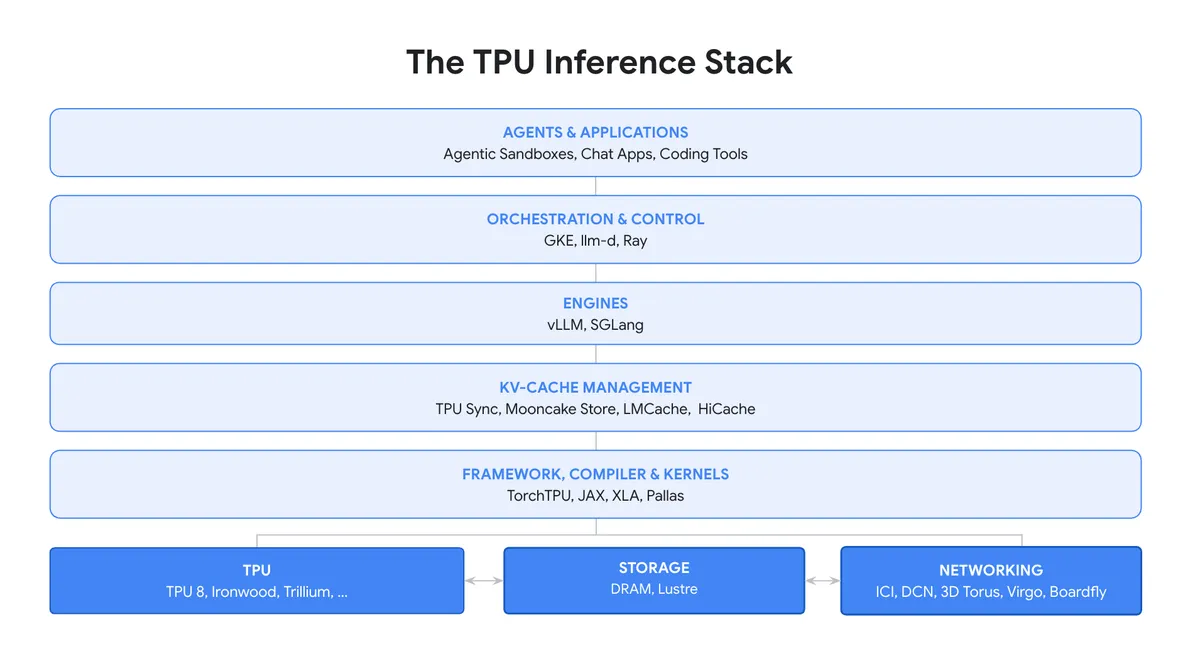 Диаграма на inference стека за TPU с vLLM и SGLang