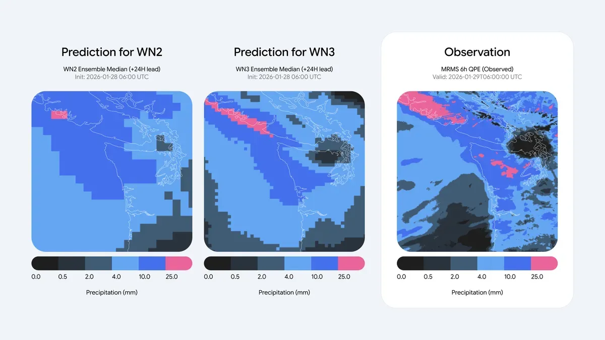 Схема на архитектурата и входните данни на WeatherNext 3