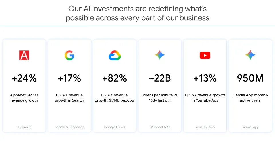 Google запали разпродажбата на AI акции