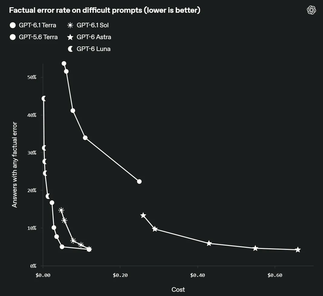 Графика на OpenAI: дял на отговорите с фактическа грешка спрямо цена на задача