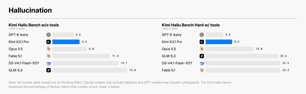 Резултати на Kimi K3.1 Pro на теста за халюцинации