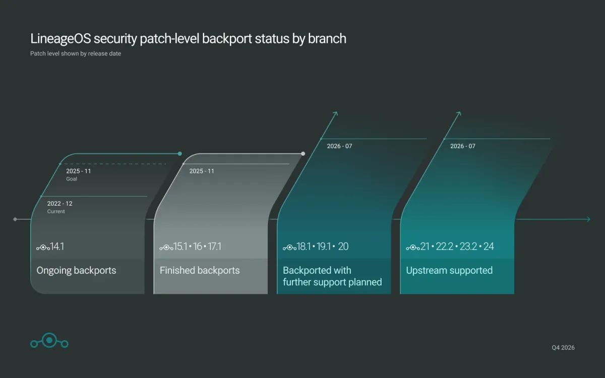 Таблица с нивото на пачовете по клонове на LineageOS