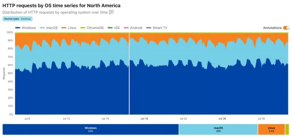 Графика на Cloudflare Radar за дела на операционните системи