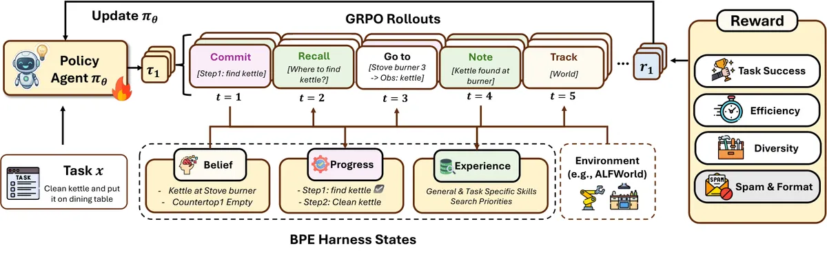 Тренировъчният цикъл с GRPO rollouts и наградите