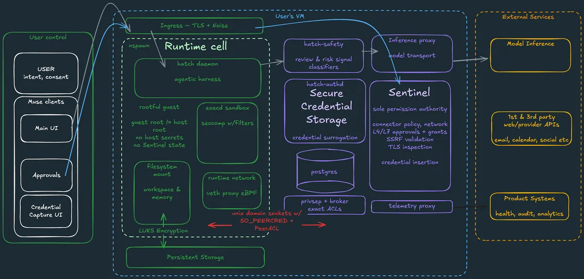 Схема на архитектурата на Muse Secure VM с runtime cell и Sentinel