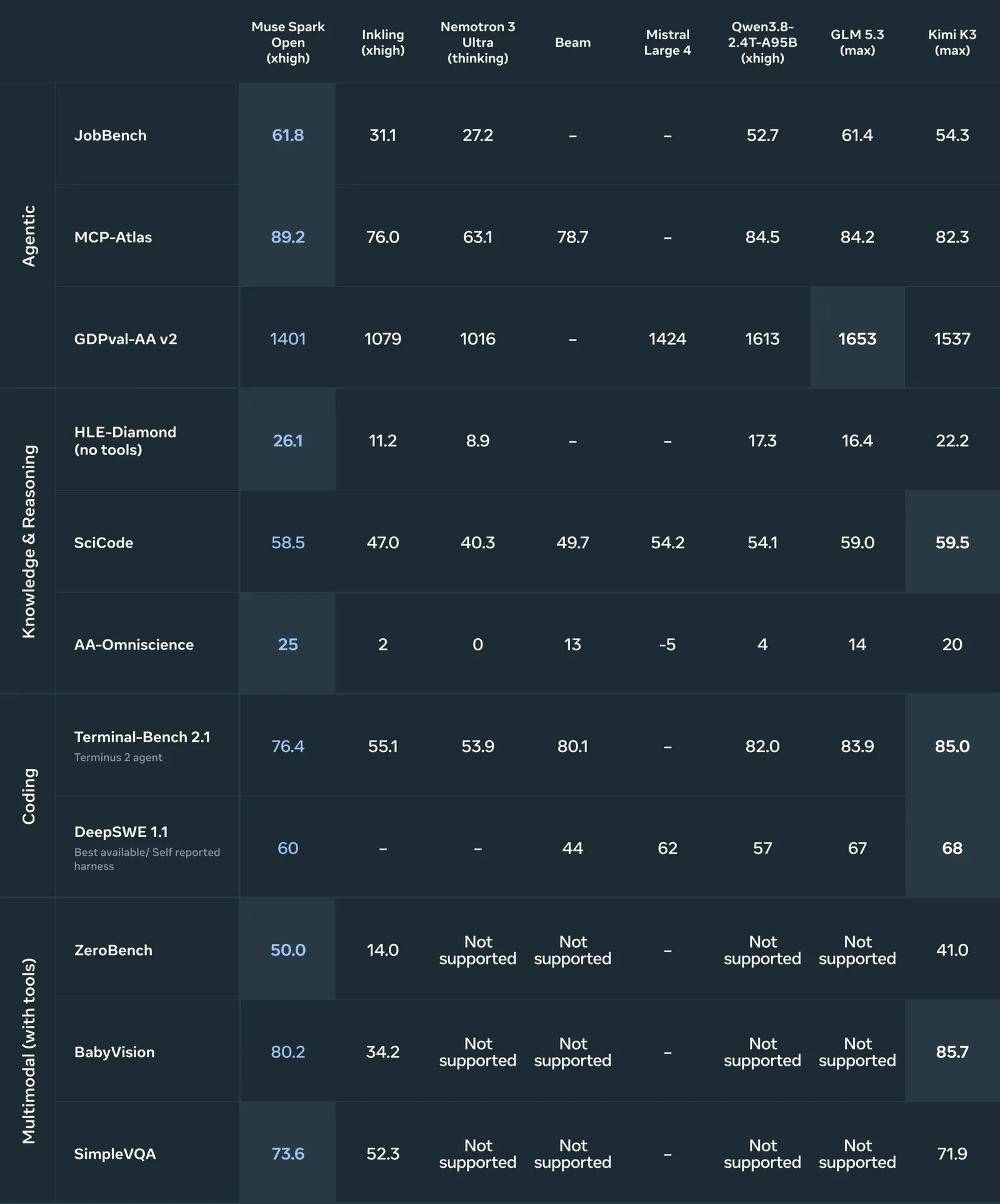 Meta пусна Muse Spark Open: 816B отворен модел