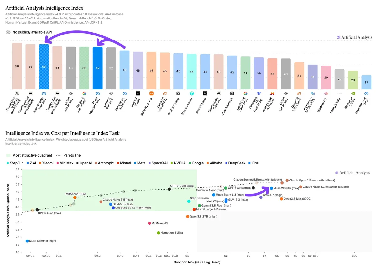 Класацията на Artificial Analysis Intelligence Index с Muse Wonder Full