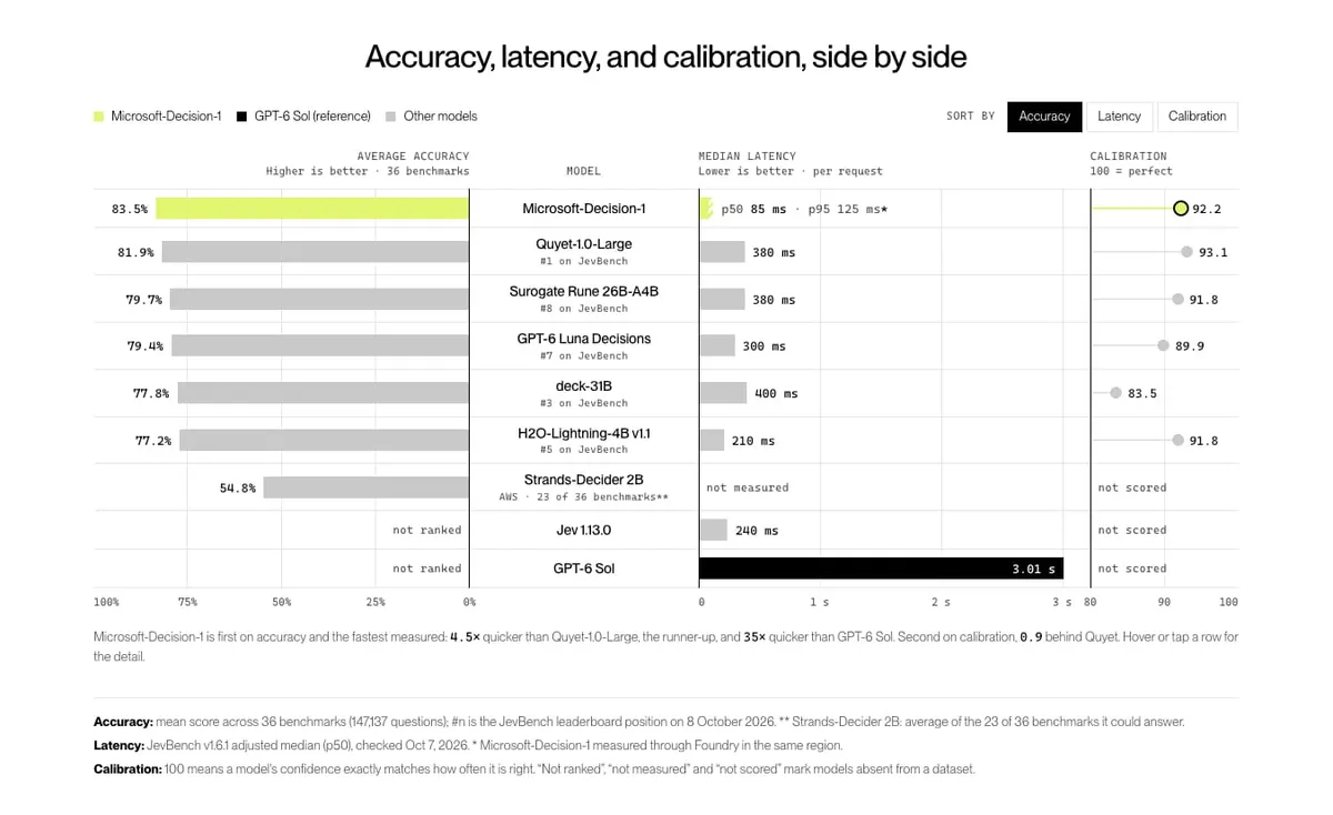 Официалната страница на Microsoft-Decision-1 в Microsoft Foundry