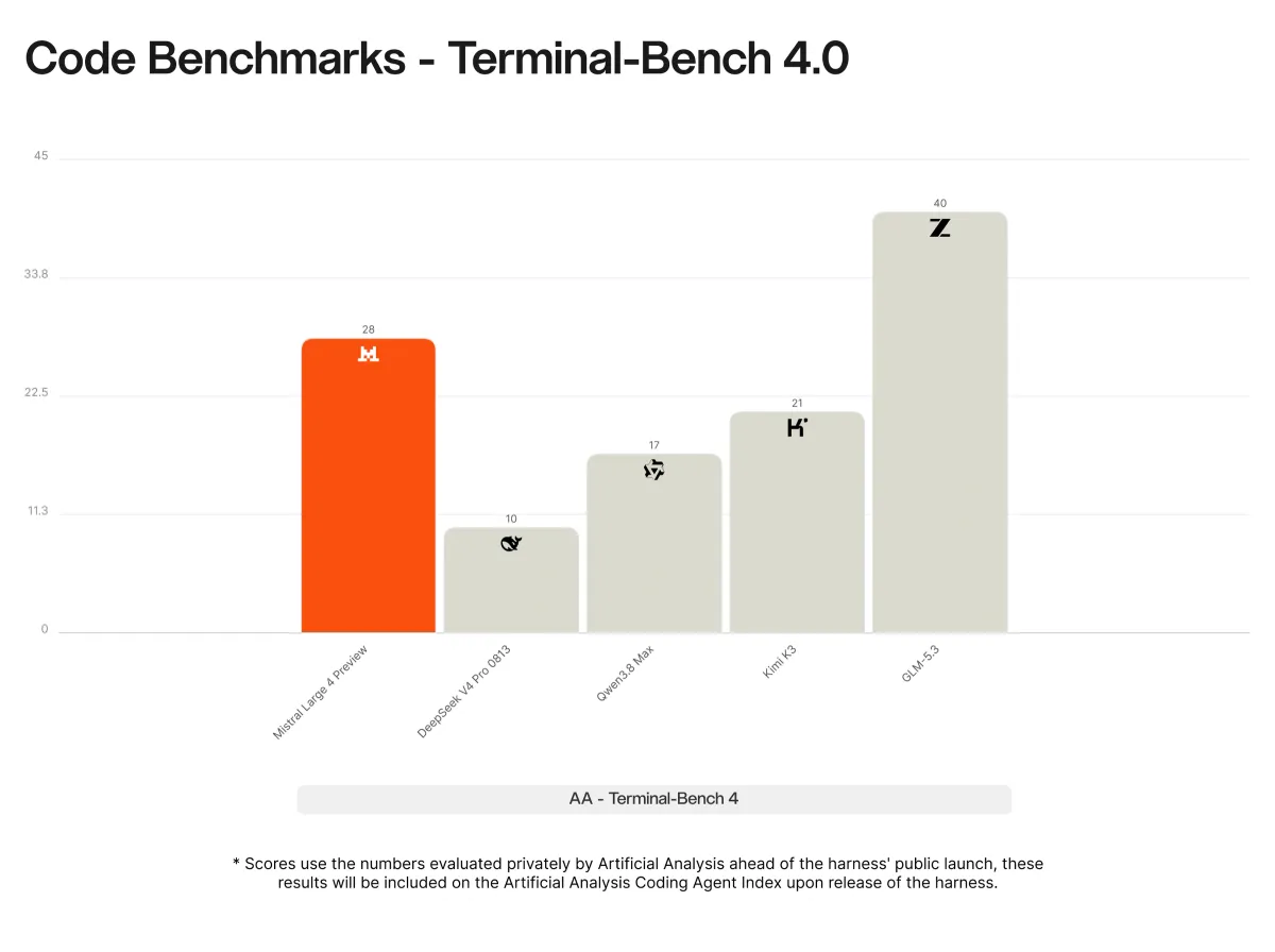 Резултати на Mistral Large 4 на Terminal-Bench 4.0