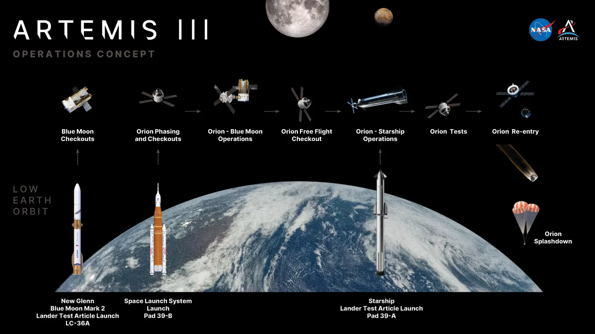 Схема на операциите по Artemis III