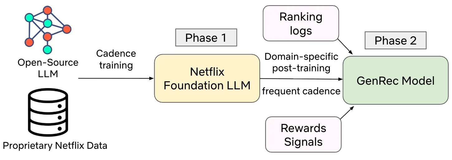 Netflix тества LLM вместо ръчната логика за препоръки