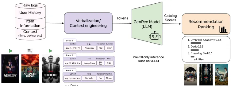 Схема на inference пайплайна на GenRec