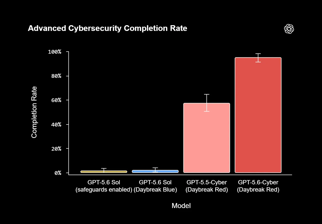 OpenAI пусна GPT-5.6-Cyber — 95% и по-малко откази
