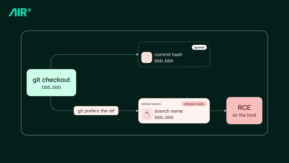 Схема на атаката Plugin4Shell със заменен commit hash