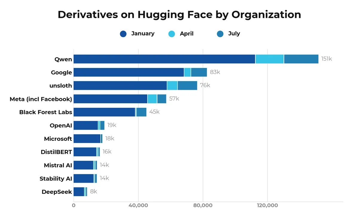 Производни модели по организация в Hugging Face