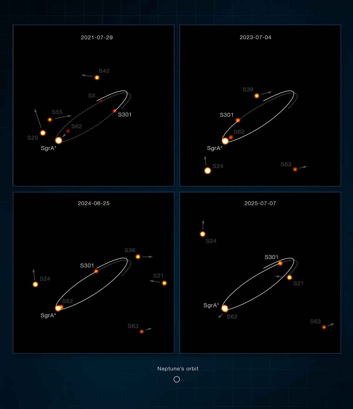 Няколко звезди от групата S в орбита около Sagittarius A*, със стрелки за наблюдаваното им движение