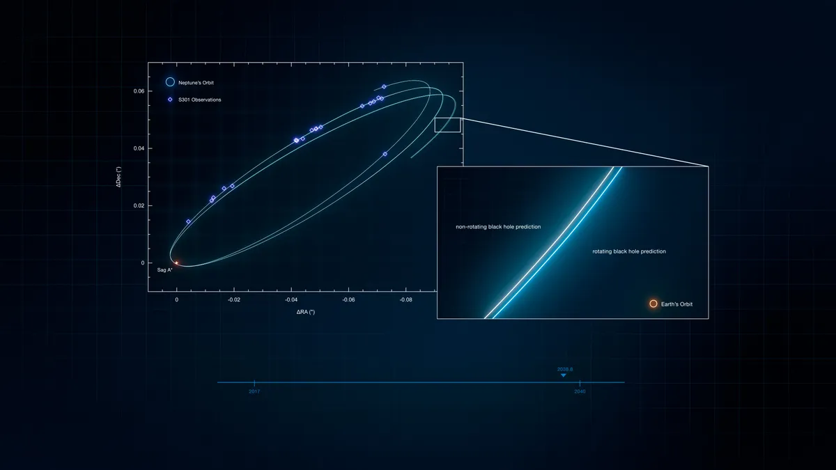 Пътят на звездата S301 около черната дупка Sagittarius A*