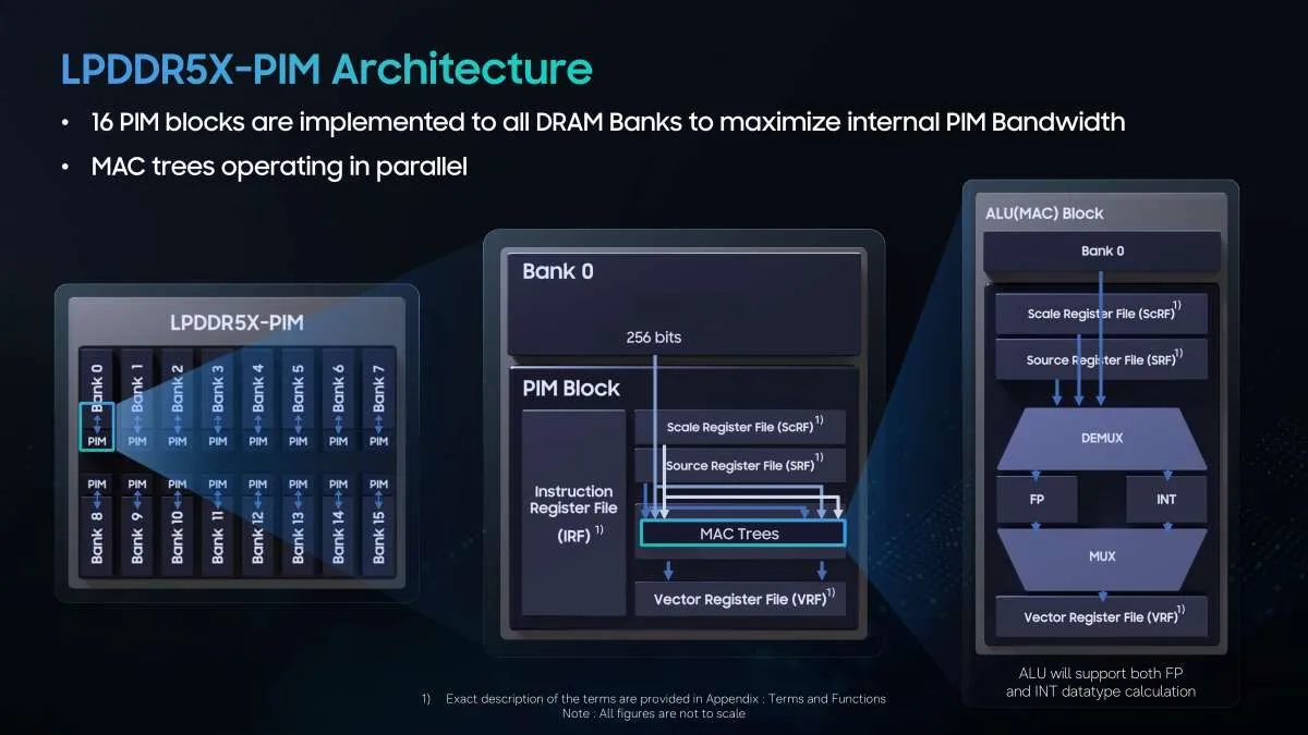 Samsung LPDDR5X-PIM: 3 пъти по-бърз AI инференс