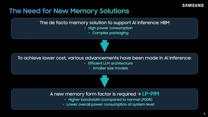 Слайд от презентацията на Samsung за LPDDR5X-PIM на Hot Chips 2026