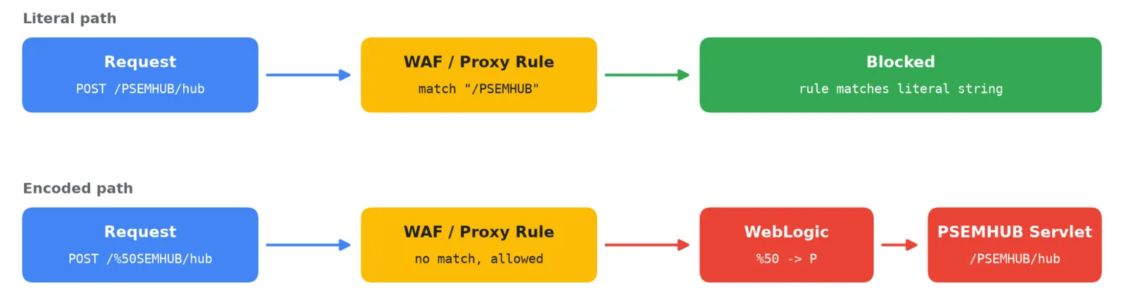 ShinyHunters заобикаля WAF в атаки срещу PeopleSoft