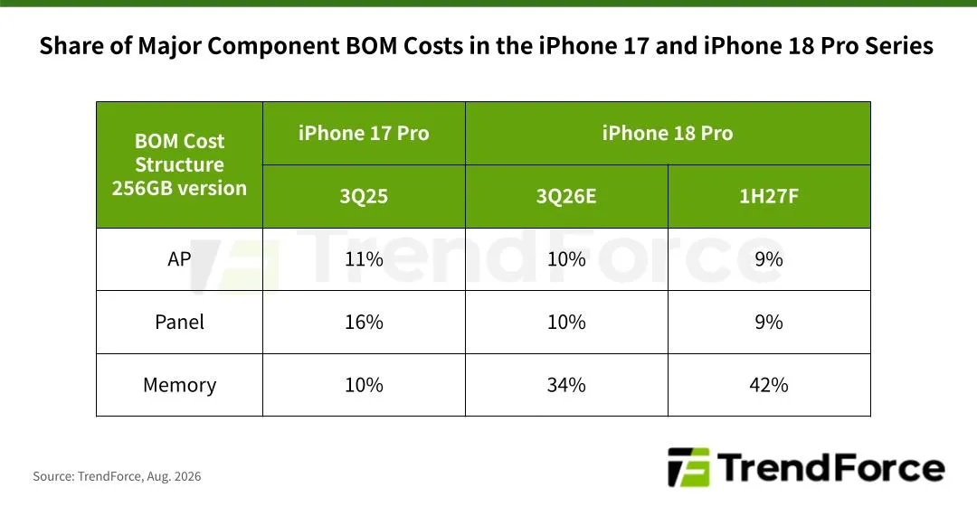 TrendForce: iPhone 18 Pro поскъпва с 38% заради паметта