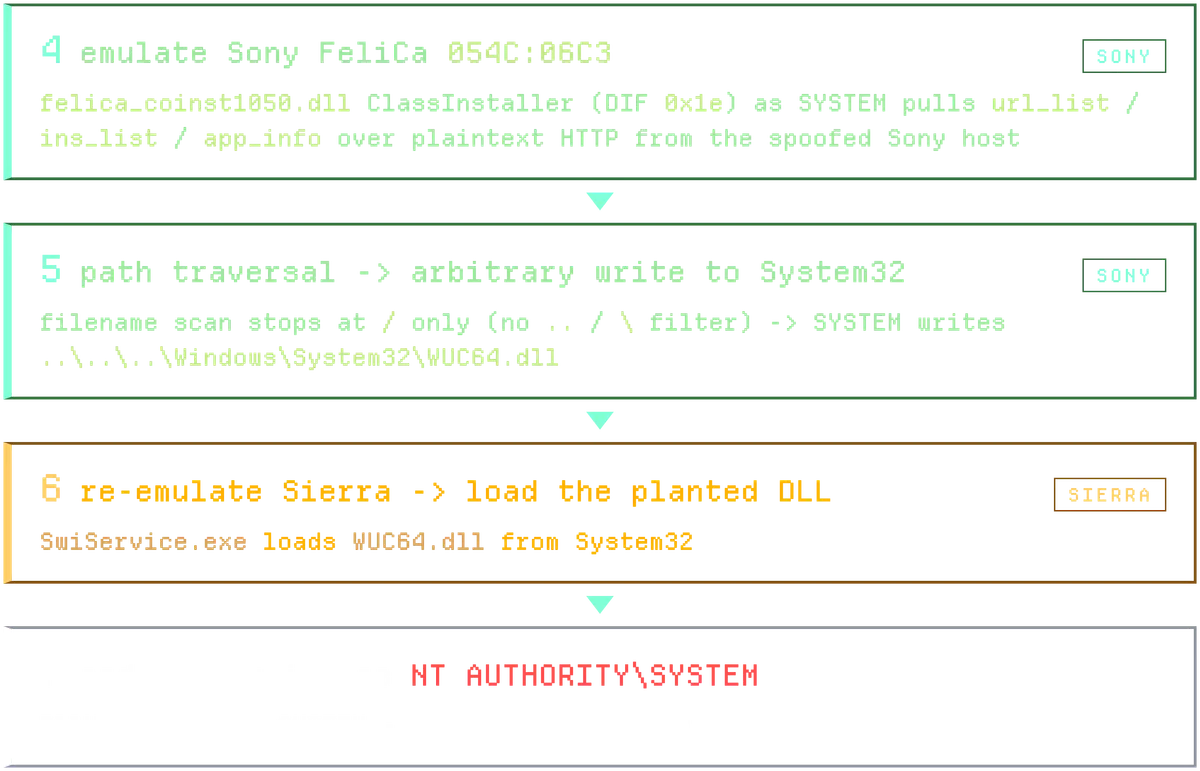 Веригата на атаката Plug and Pwn
