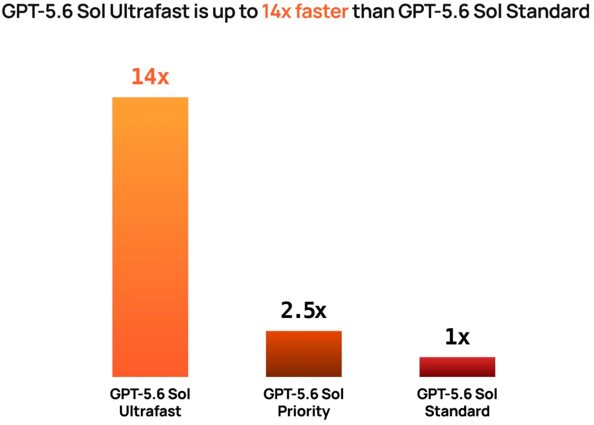 Сравнение на скоростта на GPT-5.6 Sol Ultrafast с Fable 5 и Opus 4.8