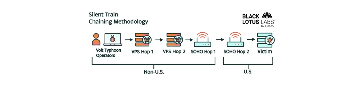 Схема на веригите от компрометирани устройства в Silent Train